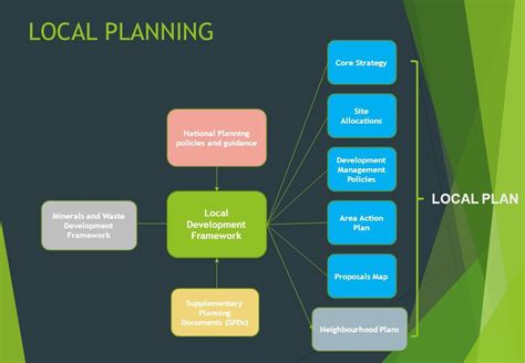 Local Planning Policies .